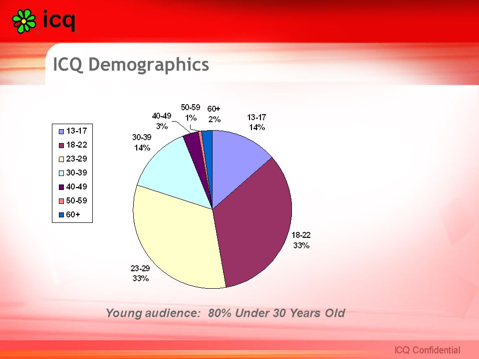 ICQ Demographics Young audience: 80% Under 30 Years Old