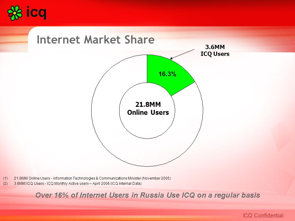 Internet Market Share 21.8MM Online Users (1)21.8MM Online Users - information Technologies & Communications Minister (November 2005) (2)3.6MM ICQ Users - ICQ Monthly Active users – April 2006 (ICQ Internal Data) 3.6MM ICQ Users Over 16% of Internet Users in Russia Use ICQ on a regular basis