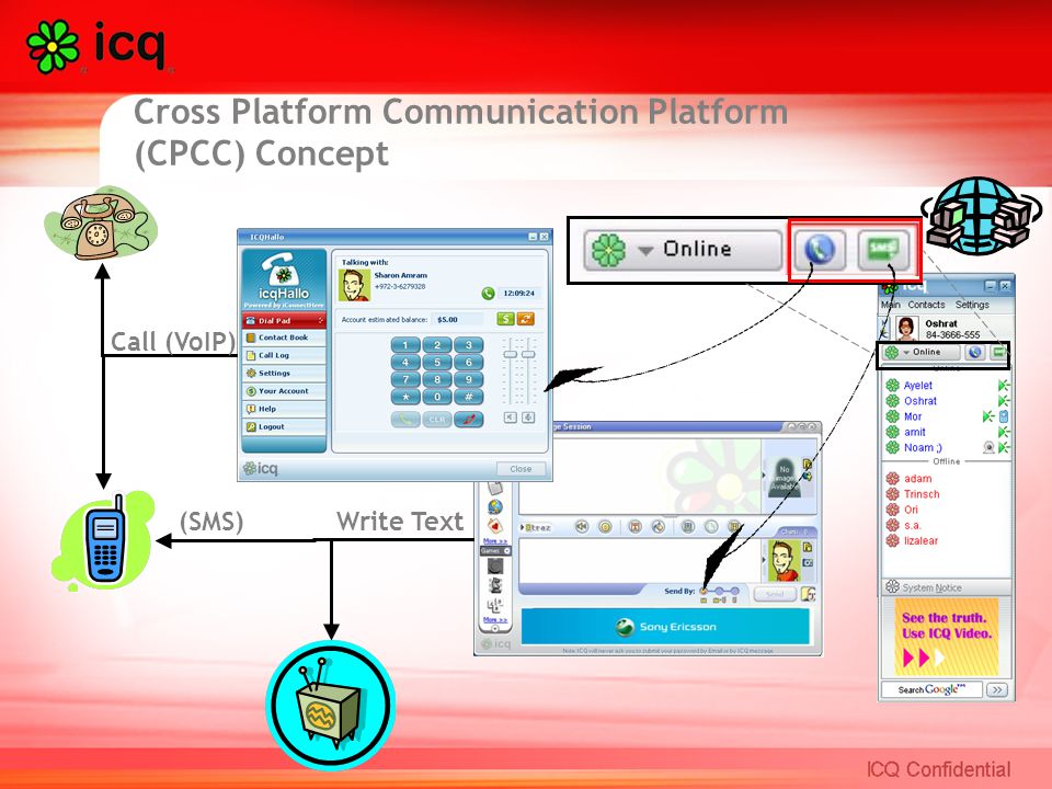 Cross Platform Communication Platform (CPCC) Concept Call (VoIP) Write Text(SMS)