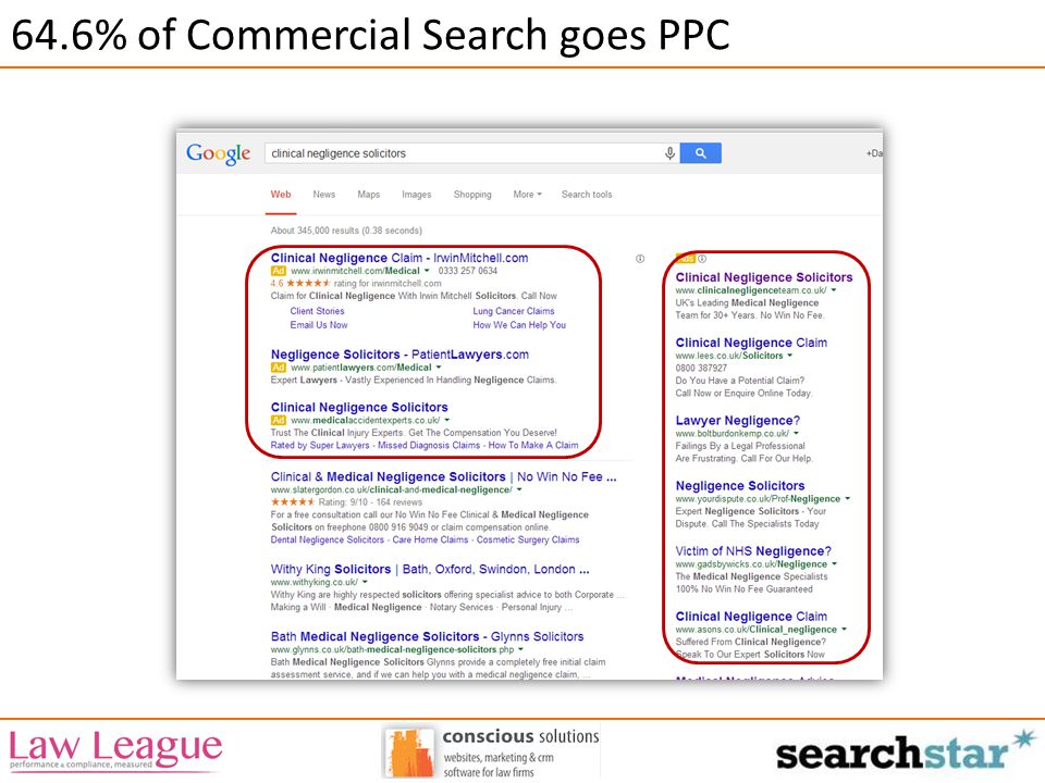 64.6% of Commercial Search goes PPC