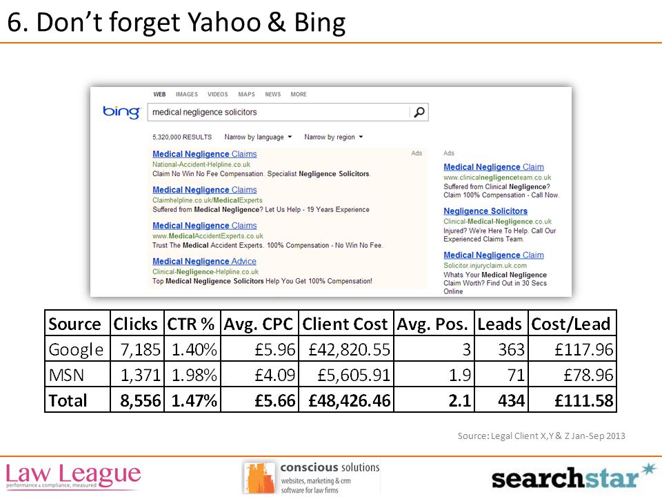 6. Don’t forget Yahoo & Bing Source: Legal Client X,Y & Z Jan-Sep 2013
