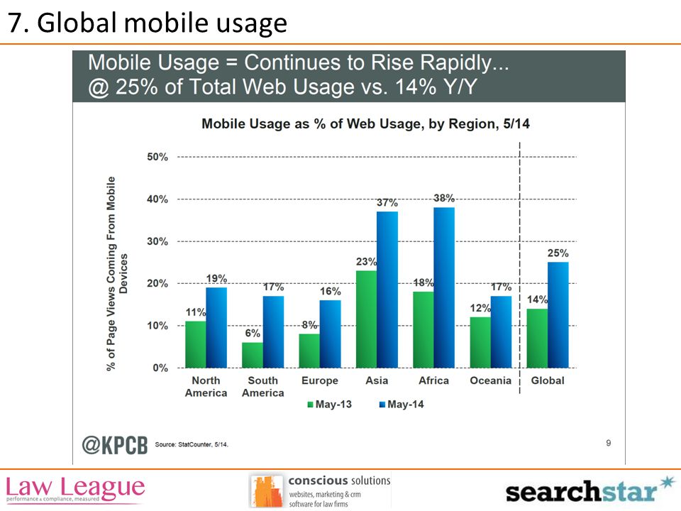 7. Global mobile usage