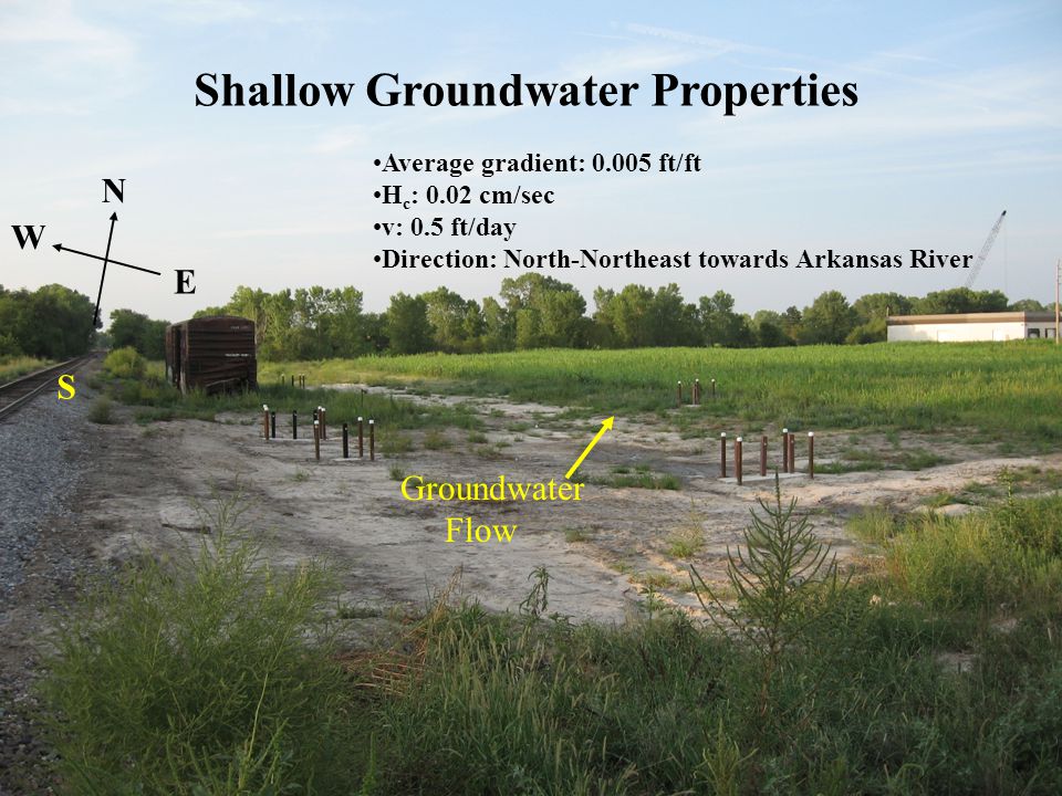 Groundwater Flow Shallow Groundwater Properties N W Average gradient: ft/ft H c : 0.02 cm/sec v: 0.5 ft/day Direction: North-Northeast towards Arkansas River S E