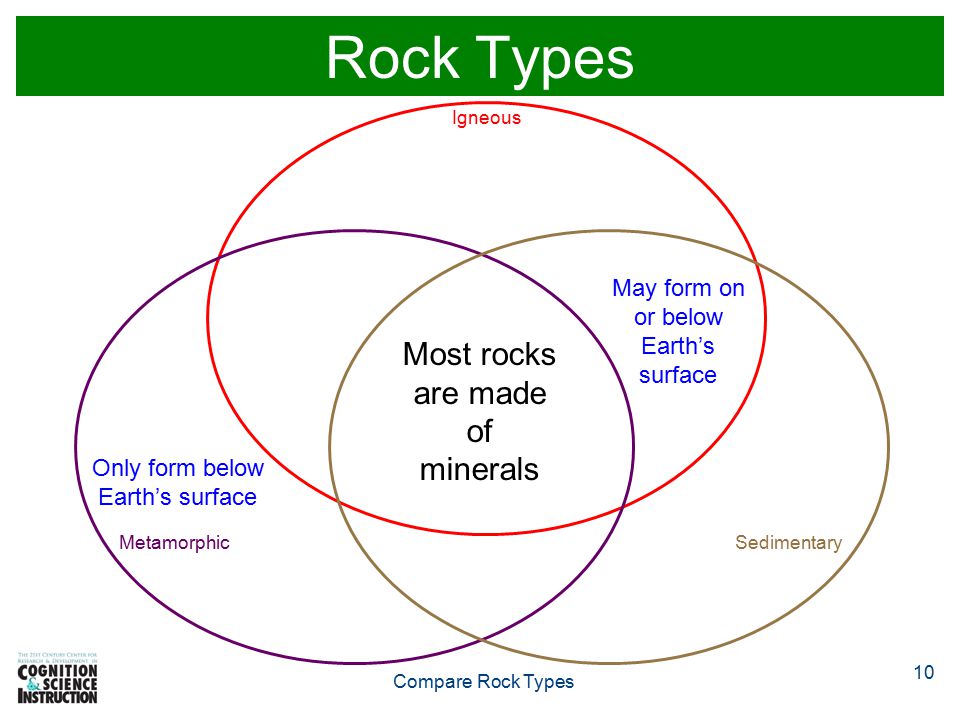 rock soil venn diagram wiring diagram mechanical and chemical weathering venn diagram