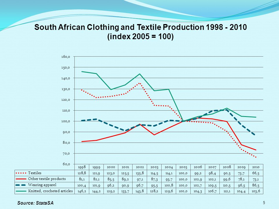 Source: StatsSA 5 South African Clothing and Textile Production (index 2005 = 100)