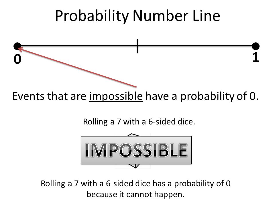 Probability Number Line 0 1 Events that are impossible have a probability of 0.