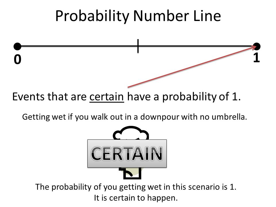 Probability Number Line 0 1 Events that are certain have a probability of 1.