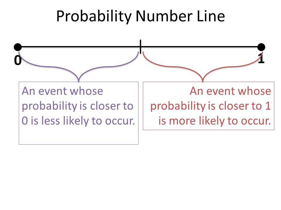 Probability Number Line 0 1 An event whose probability is closer to 0 is less likely to occur.