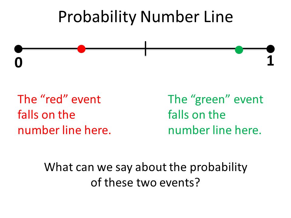 Probability Number Line 0 1 The red event falls on the number line here.