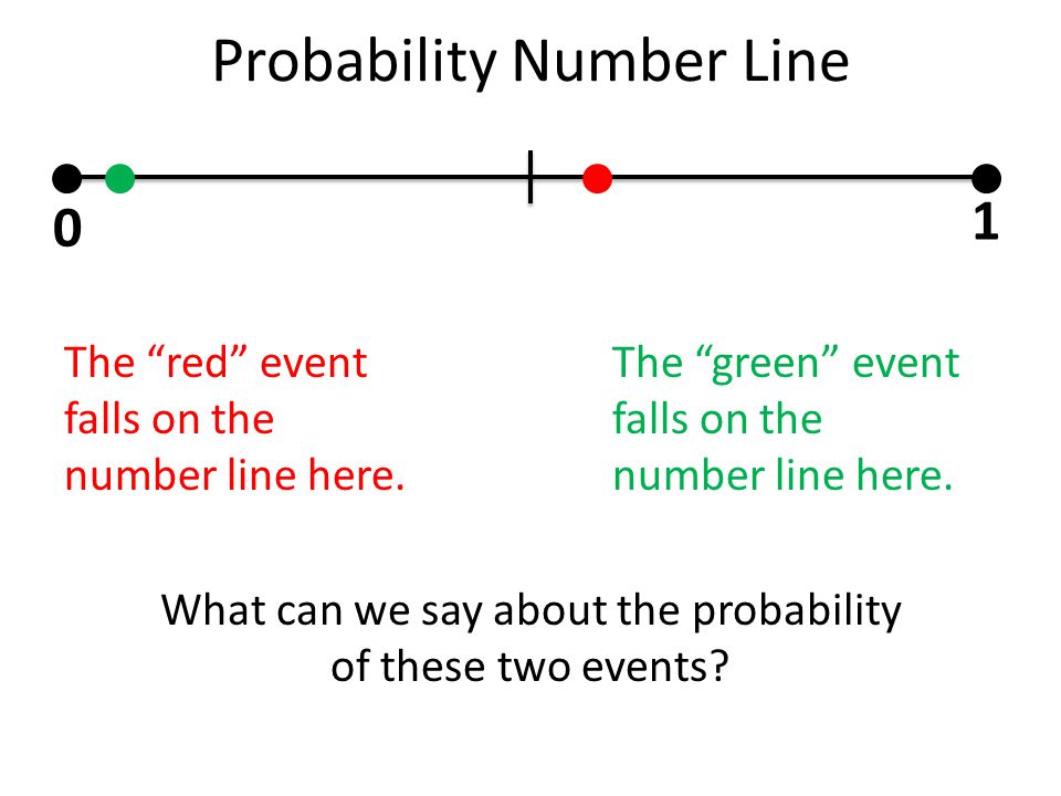 Probability Number Line 0 1 The red event falls on the number line here.