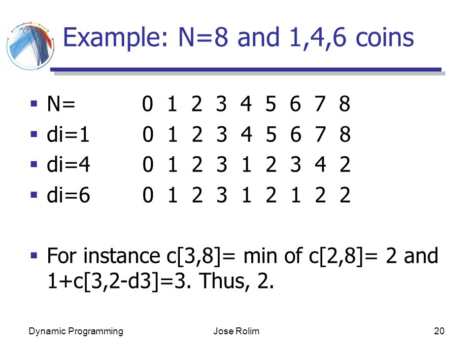 Dynamic ProgrammingJose Rolim20 Example: N=8 and 1,4,6 coins  N=  di=  di=  di=  For instance c[3,8]= min of c[2,8]= 2 and 1+c[3,2-d3]=3.
