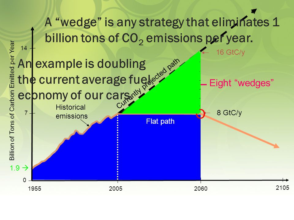 Eight wedges Currently projected path Flat path Historical emissions 1.9  GtC/y 8 GtC/y O A wedge is any strategy that eliminates 1 billion tons of CO 2 emissions per year.