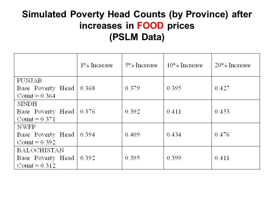 Simulated Poverty Head Counts (by Province) after increases in FOOD prices (PSLM Data)