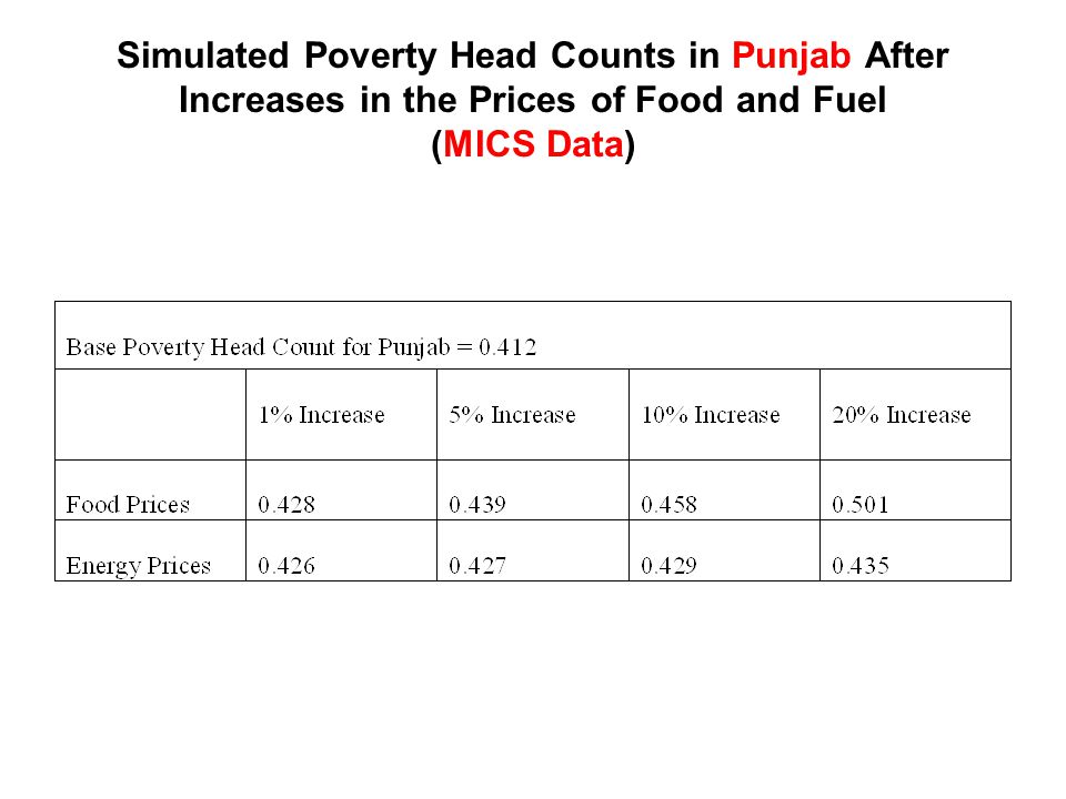 Simulated Poverty Head Counts in Punjab After Increases in the Prices of Food and Fuel (MICS Data)