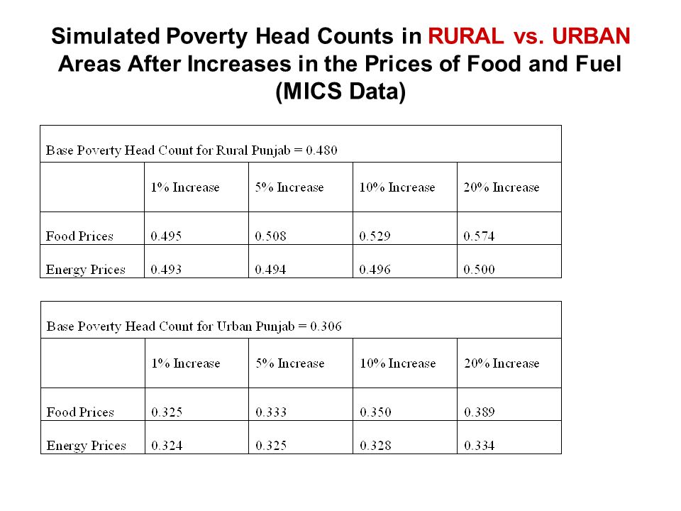 Simulated Poverty Head Counts in RURAL vs.