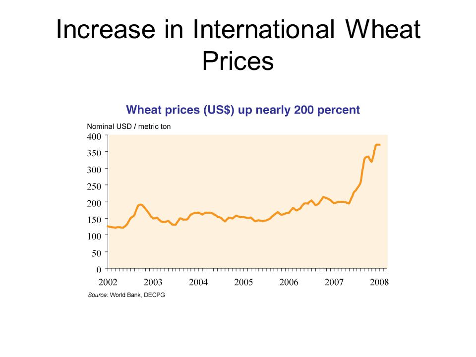 Increase in International Wheat Prices