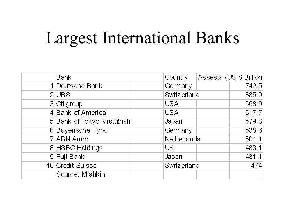 Largest International Banks
