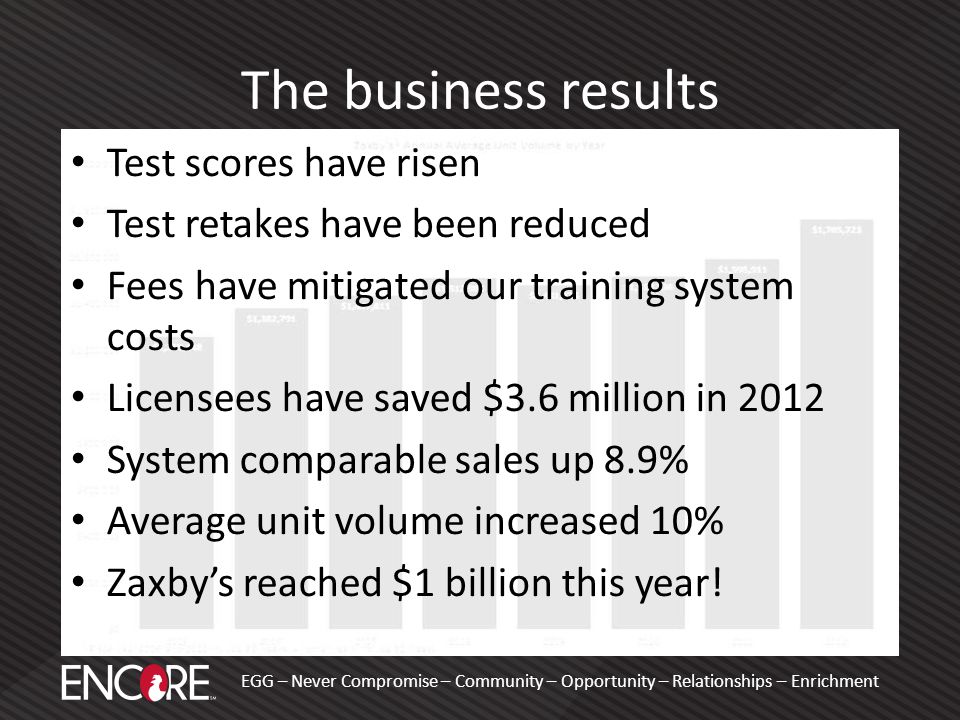 EGG – Never Compromise – Community – Opportunity – Relationships – Enrichment The business results Test scores have risen Test retakes have been reduced Fees have mitigated our training system costs Licensees have saved $3.6 million in 2012 System comparable sales up 8.9% Average unit volume increased 10% Zaxby’s reached $1 billion this year!