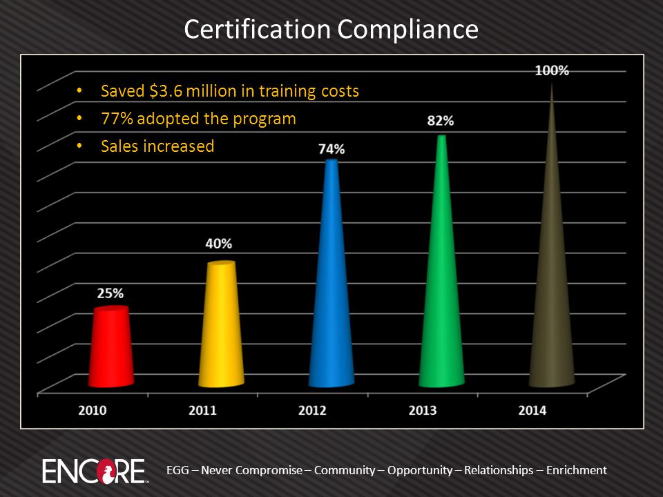 Certification Compliance Saved $3.6 million in training costs 77% adopted the program Sales increased