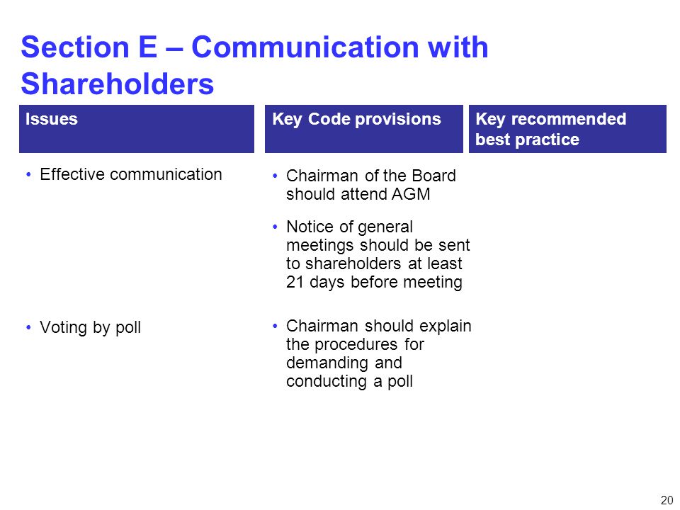 20 Section E – Communication with Shareholders Effective communication Voting by poll IssuesKey Code provisionsKey recommended best practice Chairman of the Board should attend AGM Notice of general meetings should be sent to shareholders at least 21 days before meeting Chairman should explain the procedures for demanding and conducting a poll