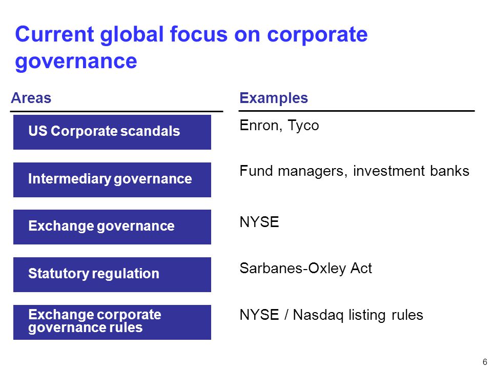 6 Current global focus on corporate governance Enron, Tyco US Corporate scandals Intermediary governance Exchange governance Statutory regulation Exchange corporate governance rules Fund managers, investment banks NYSE Sarbanes-Oxley Act NYSE / Nasdaq listing rules Examples Areas