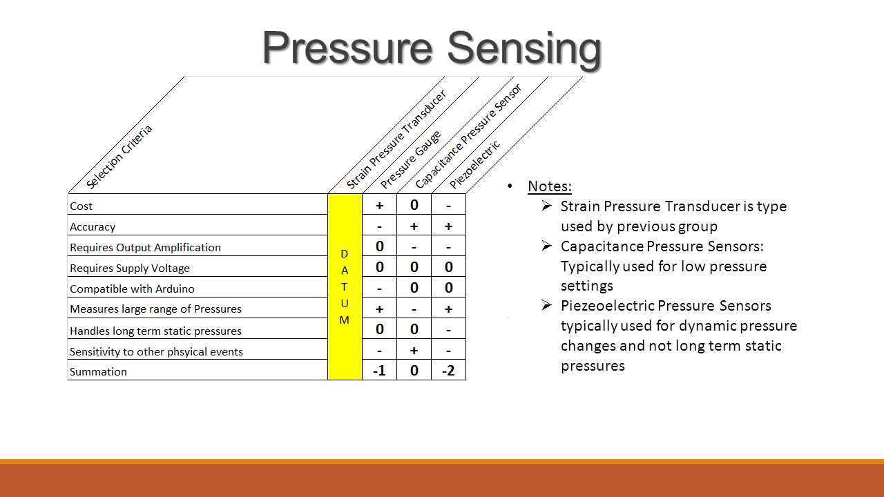 Pressure Sensing Notes:  Strain Pressure Transducer is type used by previous group  Capacitance Pressure Sensors: Typically used for low pressure settings  Piezeoelectric Pressure Sensors typically used for dynamic pressure changes and not long term static pressures