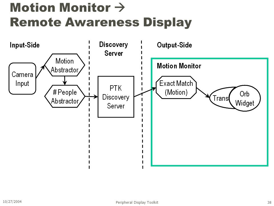 10/27/2004 Peripheral Display Toolkit38 Motion Monitor  Remote Awareness Display