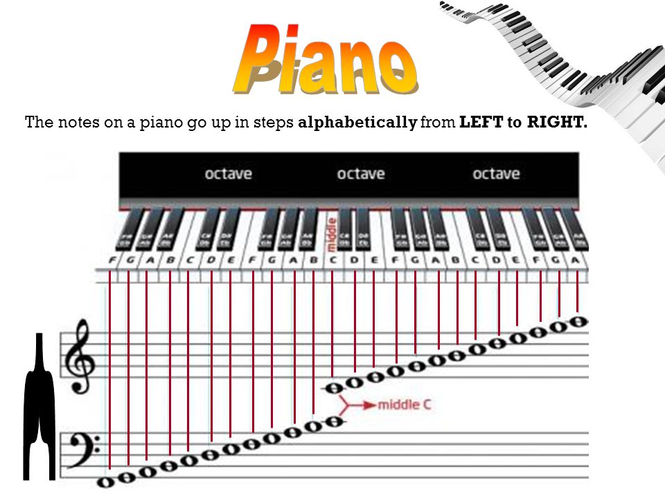 How to play… Piano Drums Guitar Bass & Sing. The notes on a piano go up in  steps alphabetically from LEFT to RIGHT. - ppt download