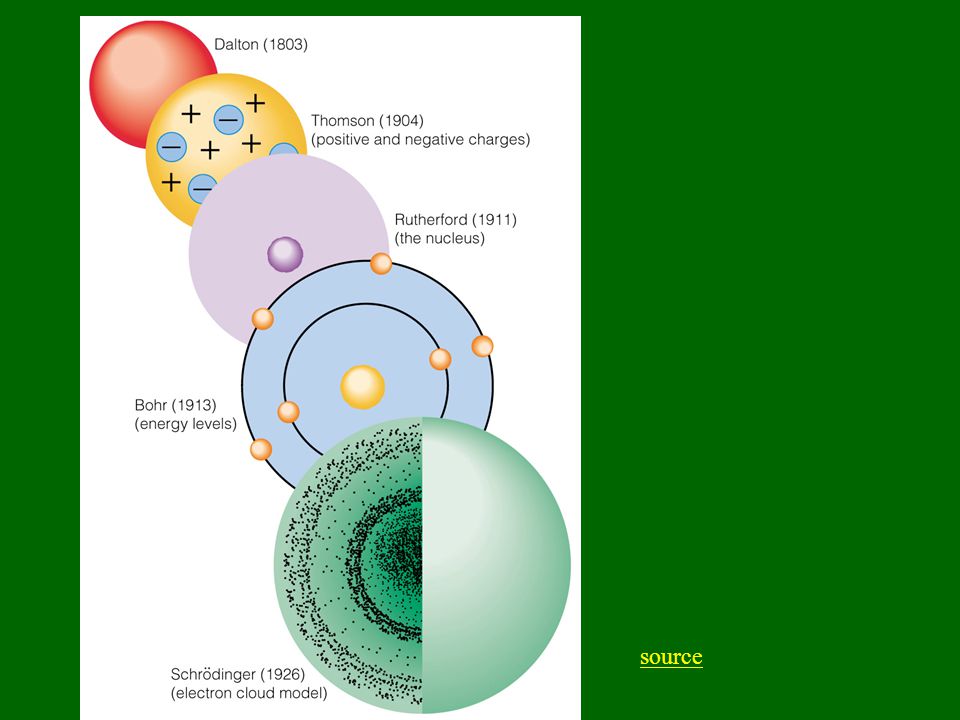 modern theory of the atom quantum mechanical model or wave