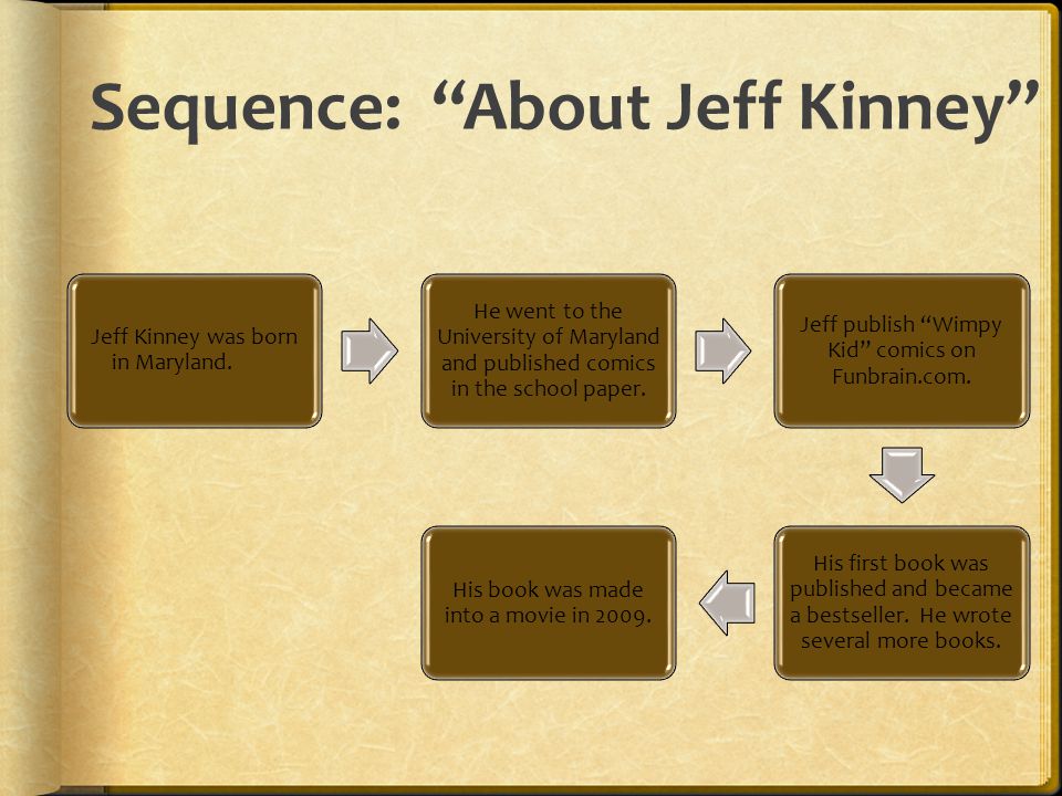 Sequence: About Jeff Kinney Jeff Kinney was born in Maryland.