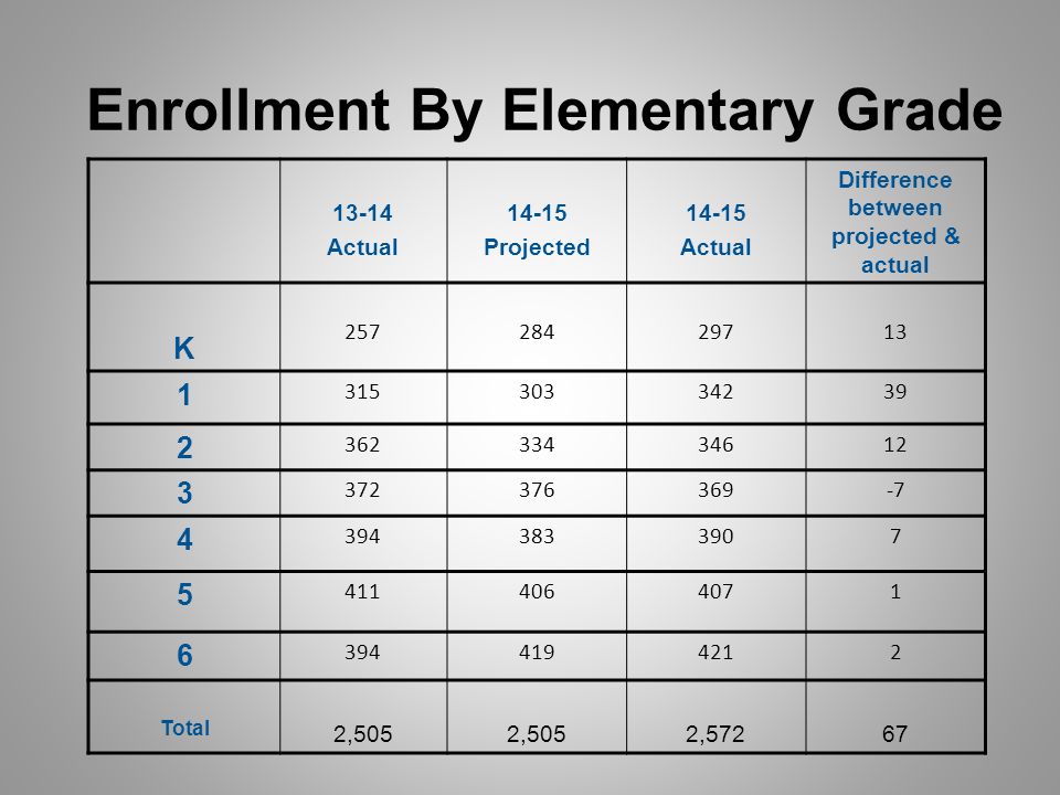 Enrollment By Elementary Grade Actual Projected Actual Difference between projected & actual K Total 2,505 2,57267