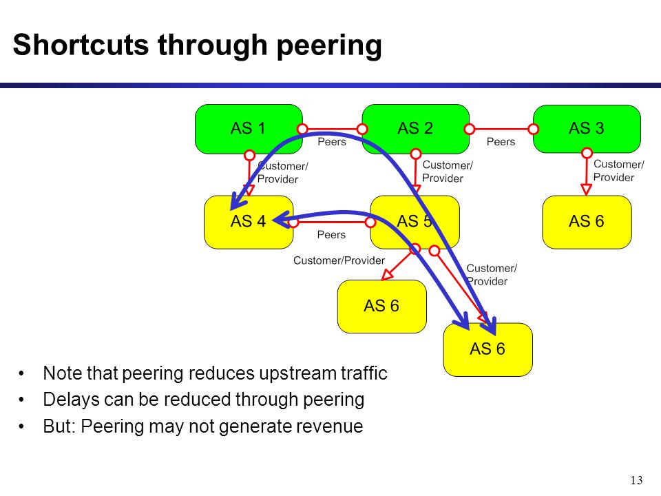 13 Shortcuts through peering Note that peering reduces upstream traffic Delays can be reduced through peering But: Peering may not generate revenue