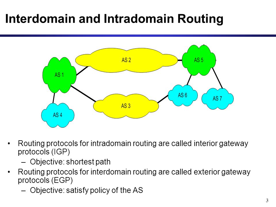 3 Interdomain and Intradomain Routing Routing protocols for intradomain routing are called interior gateway protocols (IGP) –Objective: shortest path Routing protocols for interdomain routing are called exterior gateway protocols (EGP) –Objective: satisfy policy of the AS
