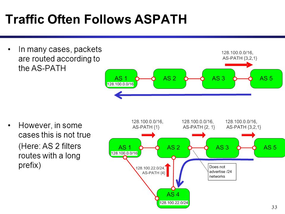 33 Traffic Often Follows ASPATH In many cases, packets are routed according to the AS-PATH However, in some cases this is not true (Here: AS 2 filters routes with a long prefix)