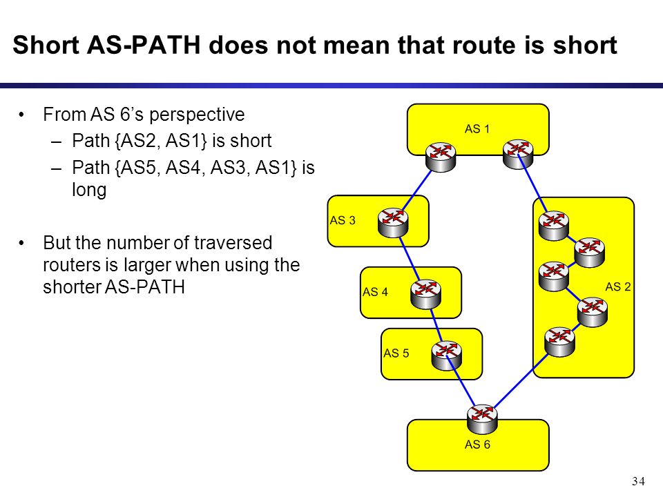 34 Short AS-PATH does not mean that route is short From AS 6’s perspective –Path {AS2, AS1} is short –Path {AS5, AS4, AS3, AS1} is long But the number of traversed routers is larger when using the shorter AS-PATH