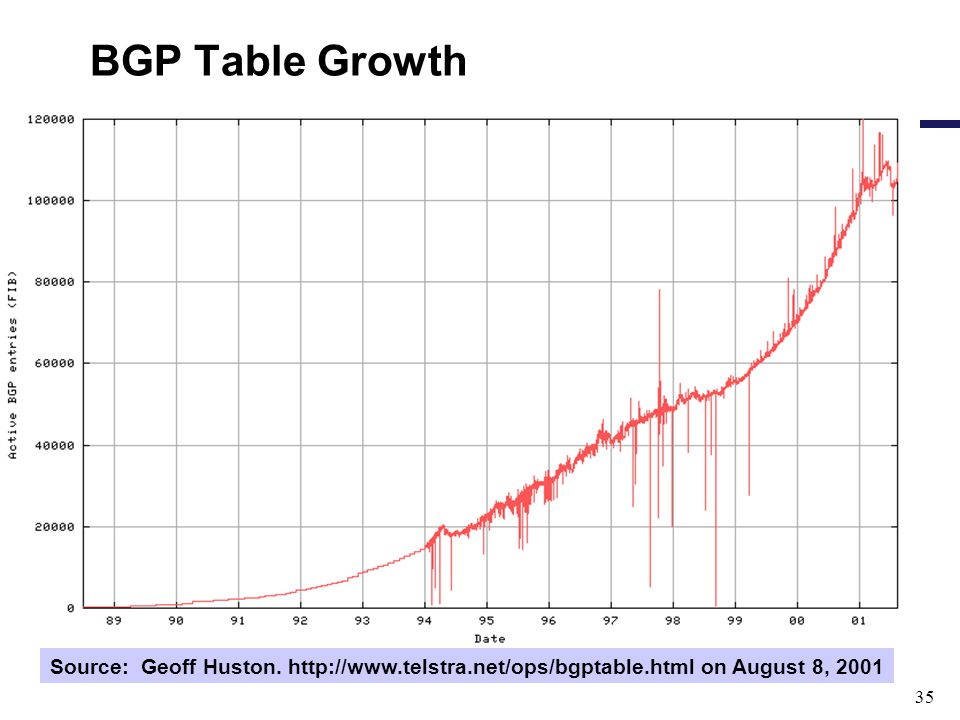 35 BGP Table Growth Source: Geoff Huston.