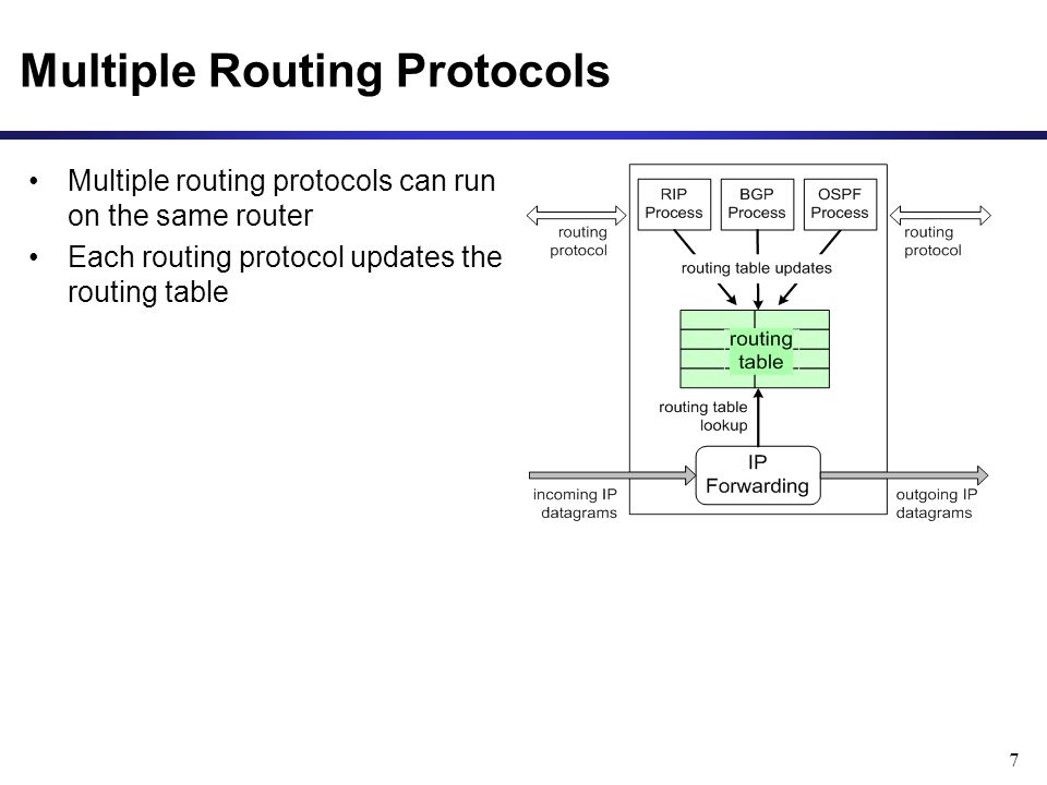 7 Multiple Routing Protocols Multiple routing protocols can run on the same router Each routing protocol updates the routing table