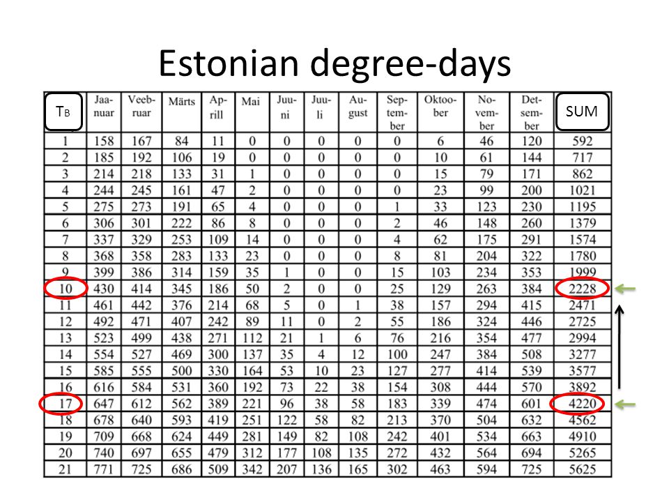Estonian degree-days TBTB SUM