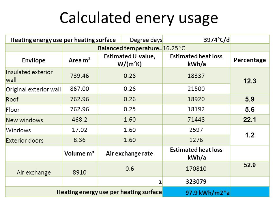 Calculated enery usage Heating energy use per heating surface Degree days3974°C/d Balanced temperature=16.25 °C EnvilopeArea m 2 Estimated U ‑ value, W/(m 2 K) Estimated heat loss kWh/a Percentage Insulated exterior wall Original exterior wall Roof Floor New windows Windows Exterior doors Volume m³Air exchange rate Estimated heat loss kWh/a Air exchange Σ Heating energy use per heating surface 97.9 kWh/m2*a