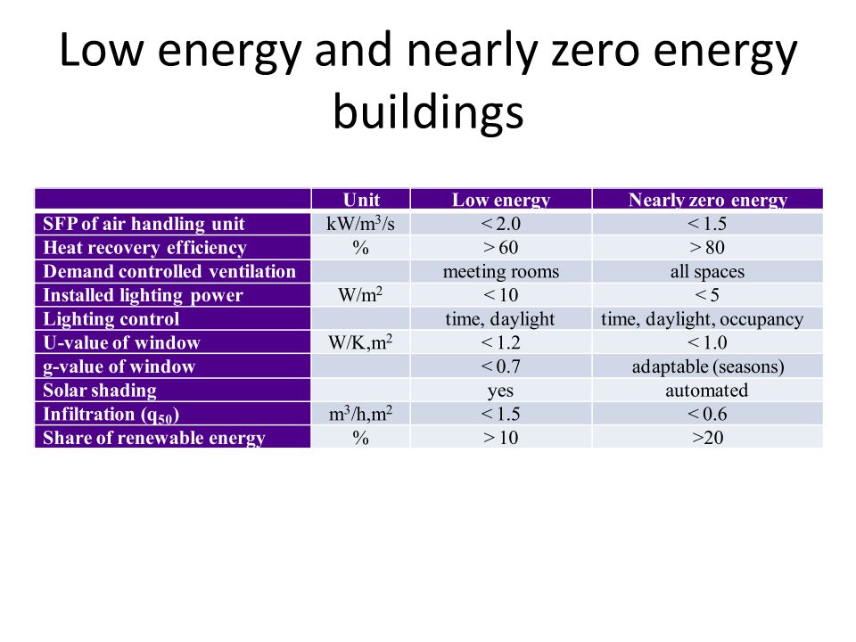 Low energy and nearly zero energy buildings