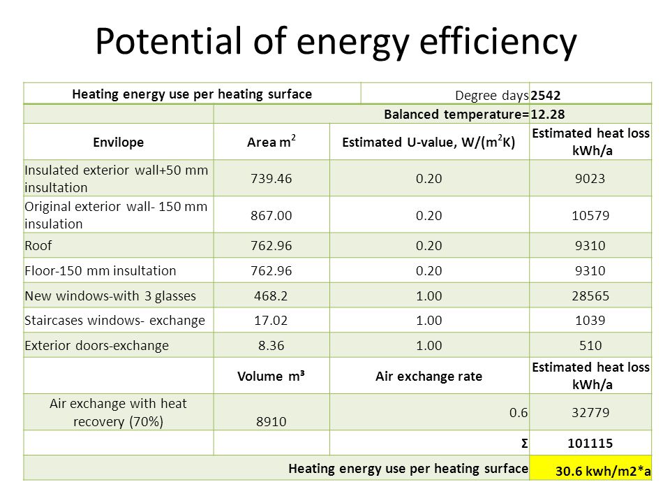 Potential of energy efficiency Heating energy use per heating surface Degree days2542 Balanced temperature=12.28 EnvilopeArea m 2 Estimated U ‑ value, W/(m 2 K) Estimated heat loss kWh/a Insulated exterior wall+50 mm insultation Original exterior wall- 150 mm insulation Roof Floor-150 mm insultation New windows-with 3 glasses Staircases windows- exchange Exterior doors-exchange Volume m³Air exchange rate Estimated heat loss kWh/a Air exchange with heat recovery (70%) Σ Heating energy use per heating surface 30.6 kwh/m2*a