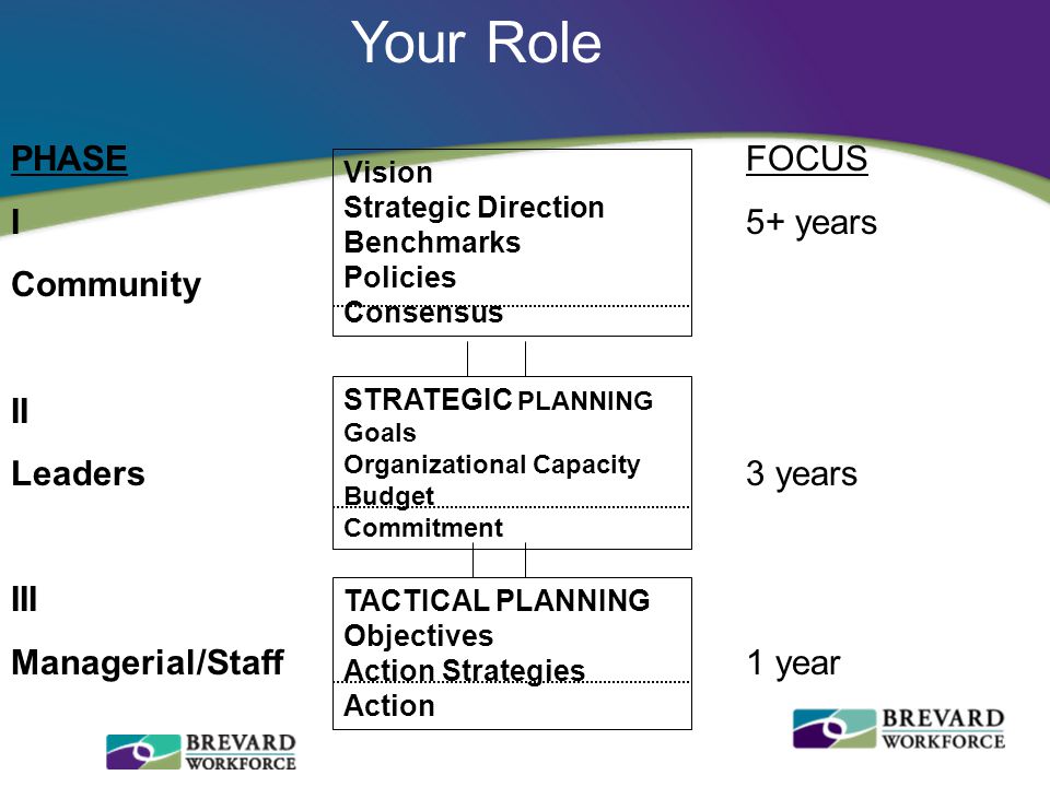 PHASE I Community II Leaders III Managerial/Staff Vision Strategic Direction Benchmarks Policies Consensus STRATEGIC PLANNING Goals Organizational Capacity Budget Commitment TACTICAL PLANNING Objectives Action Strategies Action FOCUS 5+ years 3 years 1 year Your Role