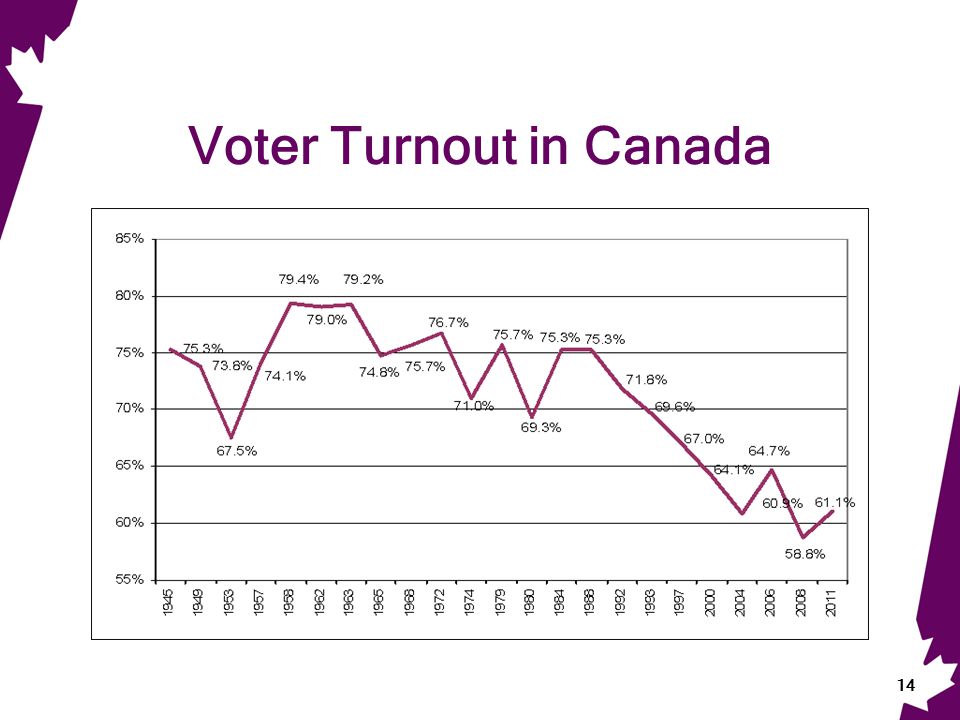 Voter Turnout in Canada 14