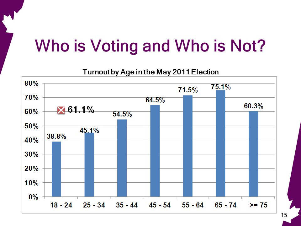Who is Voting and Who is Not Turnout by Age in the May 2011 Election 15