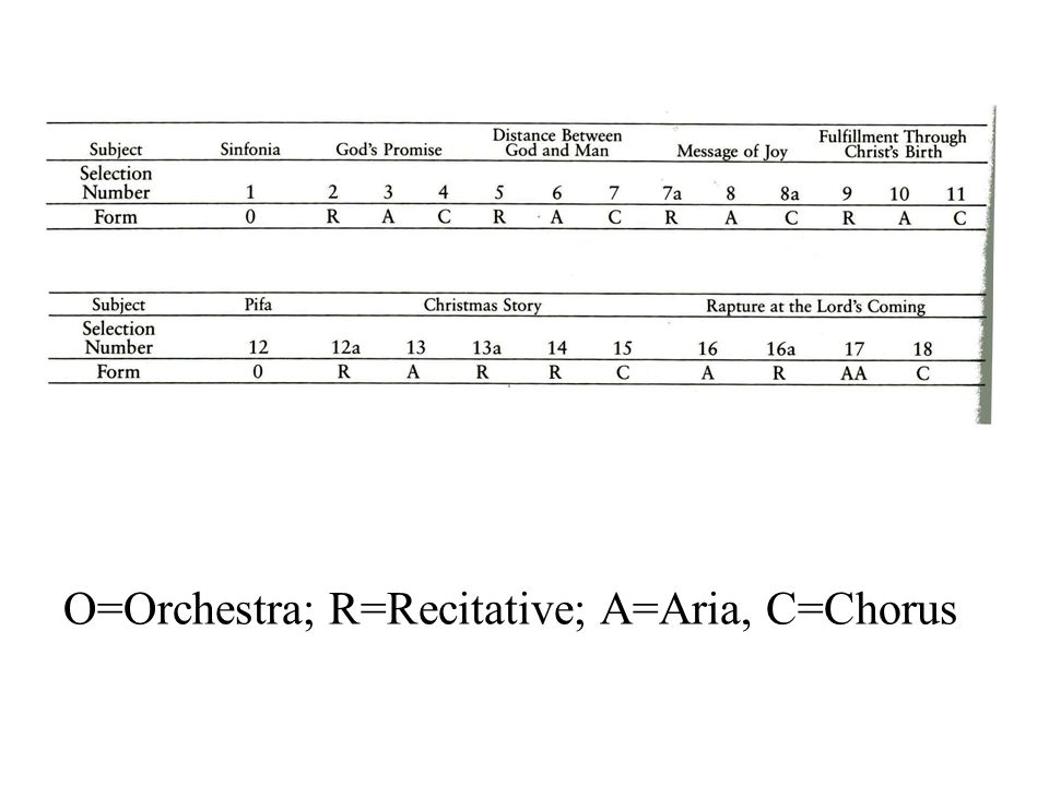 O=Orchestra; R=Recitative; A=Aria, C=Chorus
