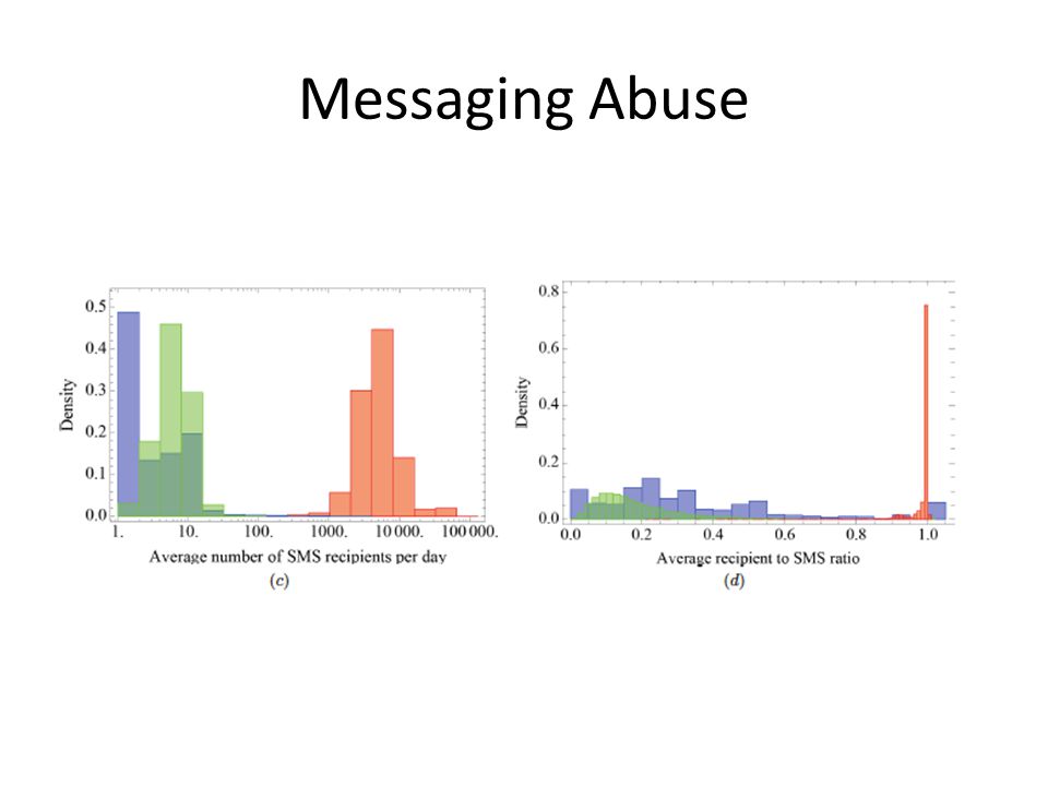 Messaging Abuse