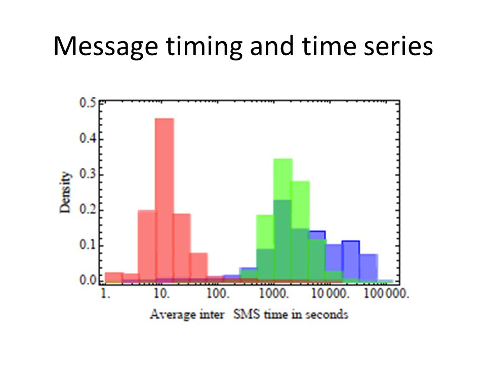 Message timing and time series