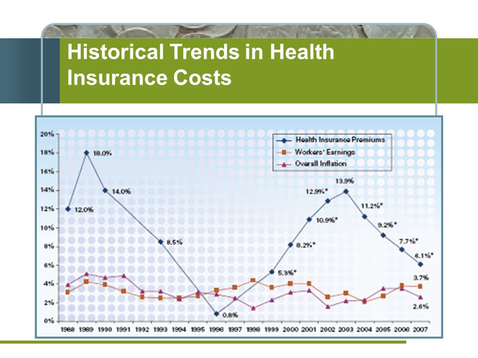 Historical Trends in Health Insurance Costs