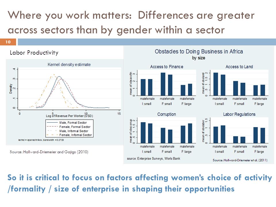 Where you work matters: Differences are greater across sectors than by gender within a sector 10 So it is critical to focus on factors affecting women’s choice of activity /formality / size of enterprise in shaping their opportunities