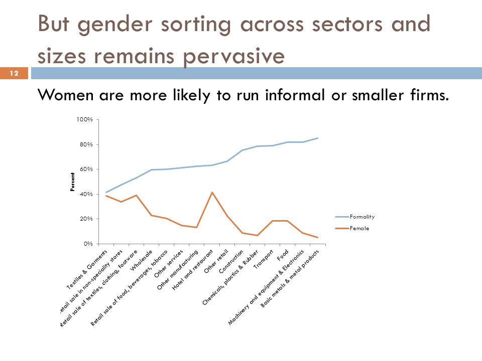 But gender sorting across sectors and sizes remains pervasive Women are more likely to run informal or smaller firms.